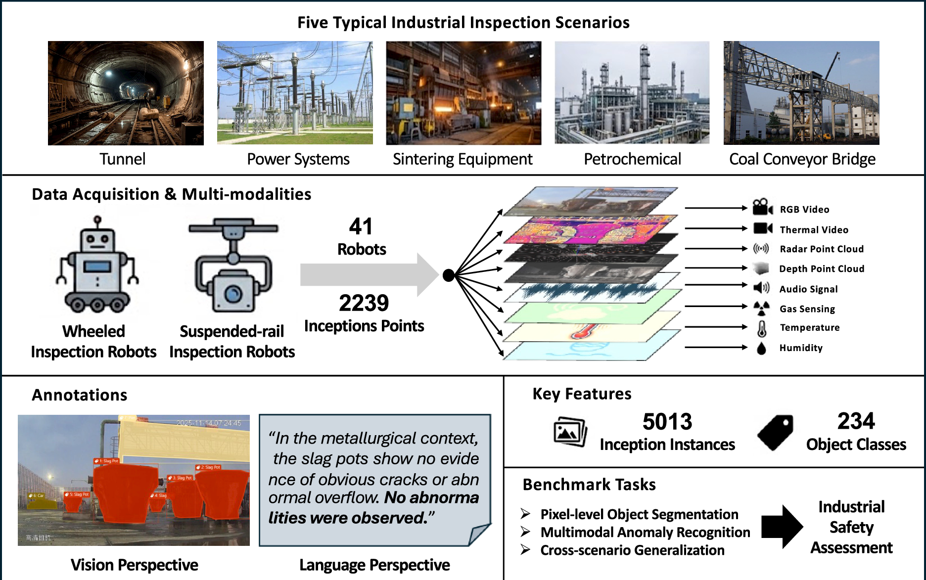 Multimodal Benchmark for Safety Assessment in Industrial Inspection Scenarios