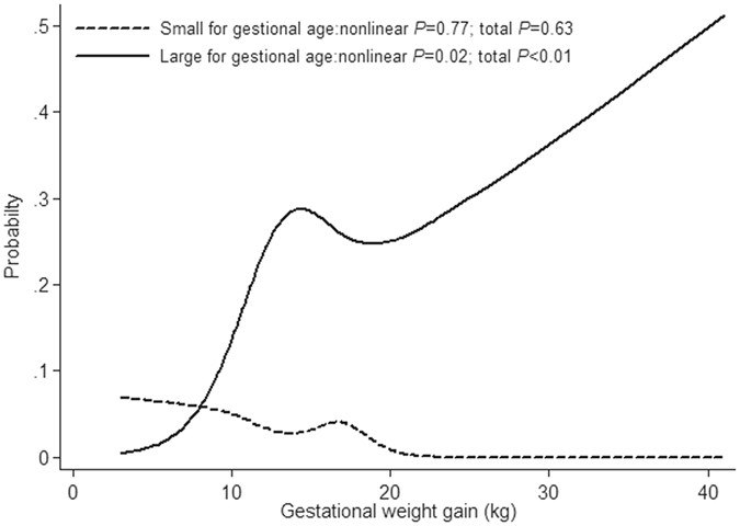 Influence Of Maternal Overweight Obesity And Gestational Weight
