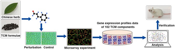 the gene expression profiles in response to 102 traditional chinese
