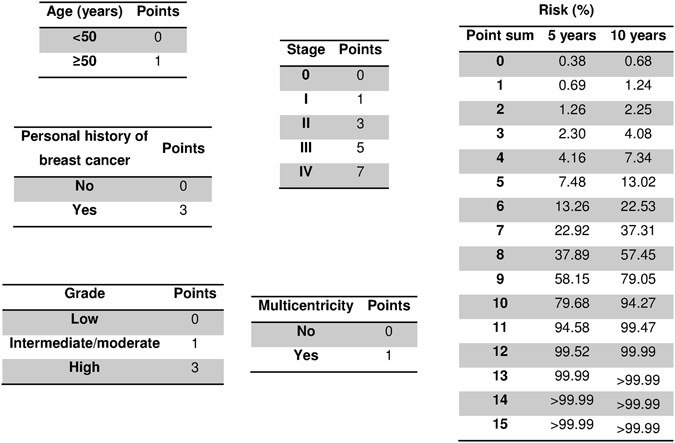 Breast Cancer Tnm Stage Chart