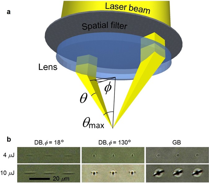 A simple technique to overcome self-focusing, filamentation, supercontinuum  generation, aberrations, depth dependence and waveguide interface roughness  using fs laser processing | Scientific Reports
