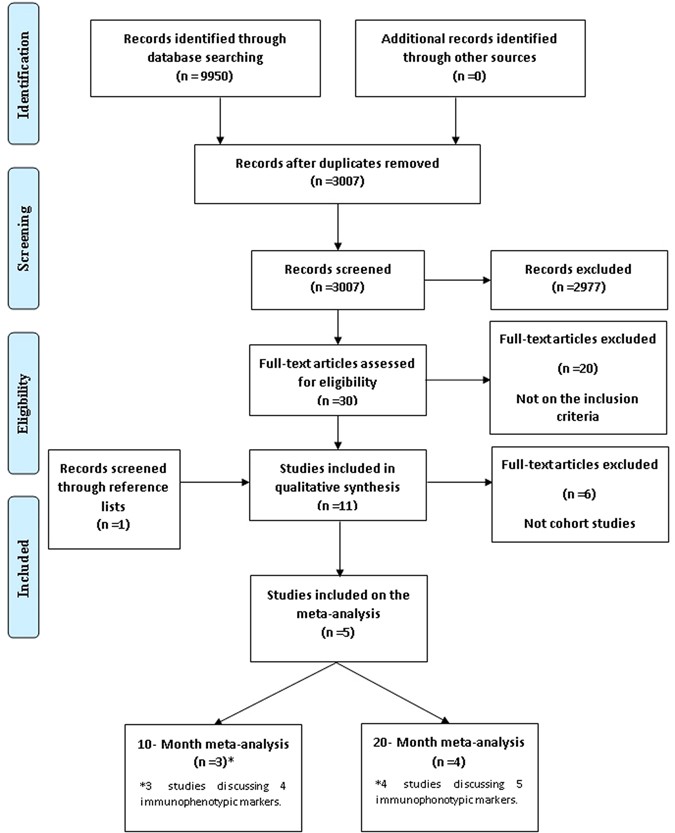 Role of new Immunophenotypic Markers on Prognostic and Overall Survival of Acute  Myeloid Leukemia: a Systematic Review and Meta-Analysis | Scientific Reports