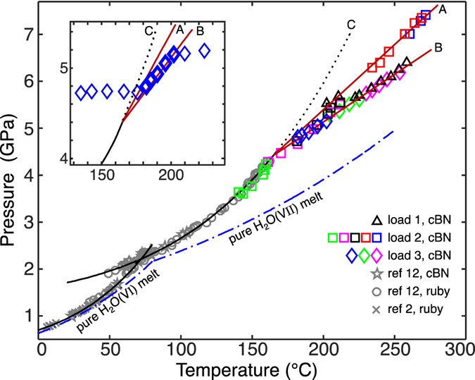 Water Carbon Dioxide Solid Phase Equilibria At Pressures