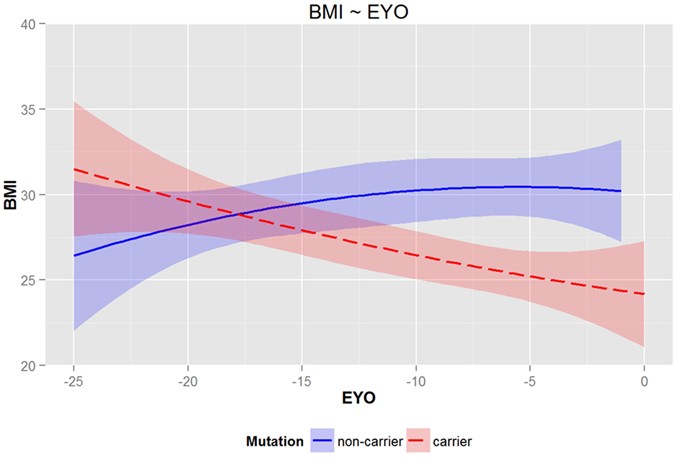 Decreased Body Mass Index In The Preclinical Stage Of Autosomal Dominant Alzheimer S Disease Scientific Reports Decreased Body Mass Index In The Preclinical Stage Of Autosomal Dominant Alzheimer S Disease Scientific Reports