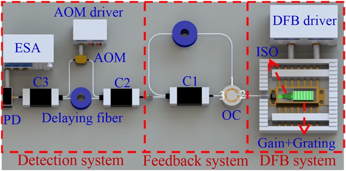 Dual-cavity feedback assisted DFB narrow linewidth laser | Scientific  Reports