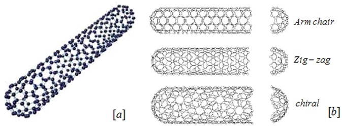 Heat Transfer Enhancement In Free Convection Flow Of Cnts