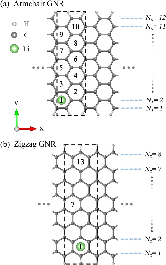 Alkali Created Rich Properties In Grapheme Nanoribbons