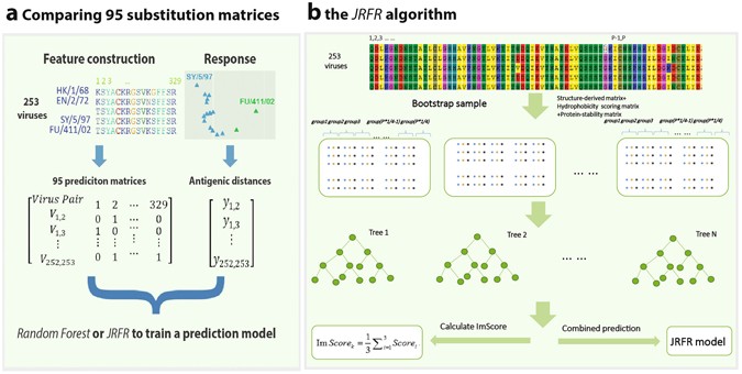 Predicting influenza antigenicity from Hemagglutintin sequence 