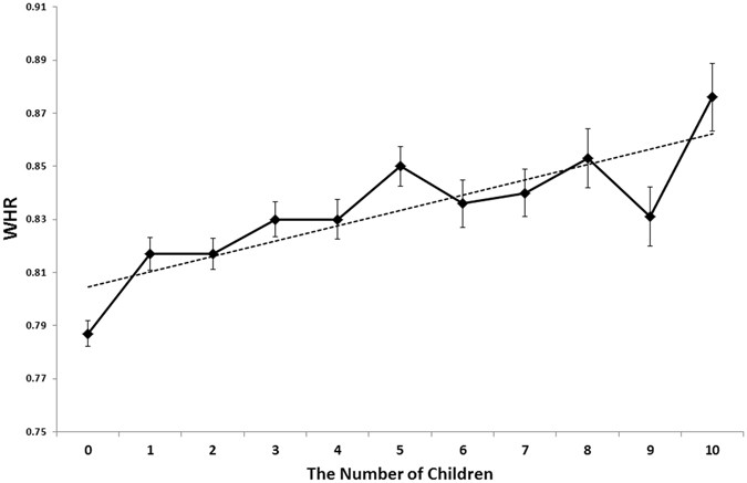 Waist To Hip Ratio Body Mass Index Age And Number Of Children In