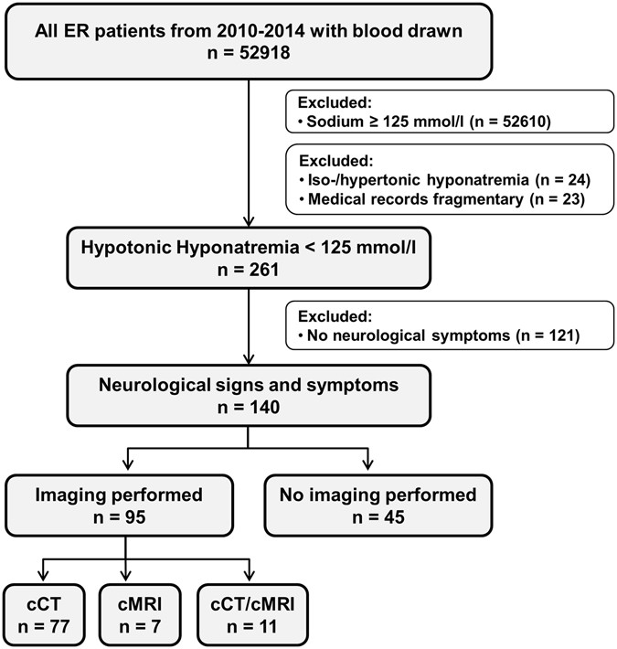 Hyponatremia Causes Chart