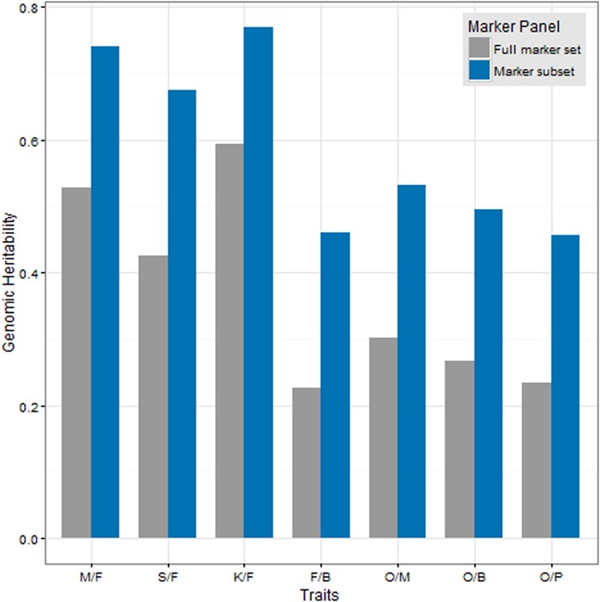Genomic Selection In Commercial Perennial Crops Applicability And Improvement In Oil Palm Elaeis Guineensis Jacq Scientific Reports