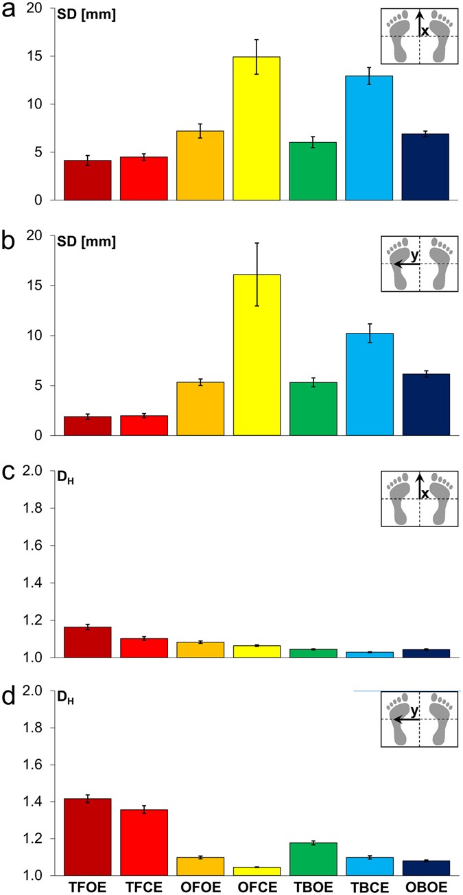 Advantages And Problems Of Nonlinear Methods Applied To Analyze Physiological Time Signals Human Balance Control As An Example Scientific Reports