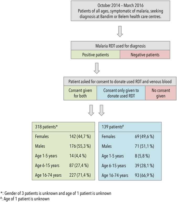High throughput resistance profiling of Plasmodium falciparum 