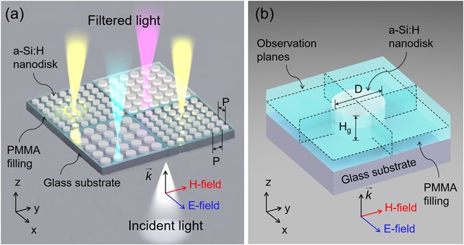 Structural Color Filters Enabled By A Lectric Metasurface Configuration Of The Proposed Structural Color Filters Resorting To An A Si H Metasurface Each Filter Consists 2d Lattice Nanodisks On
