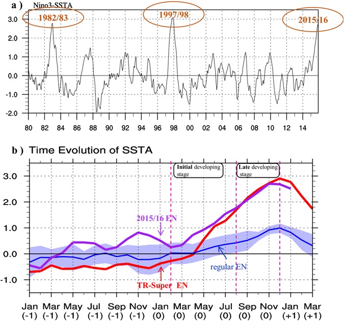 Formation Mechanism For 15 16 Super El Nino Scientific Reports