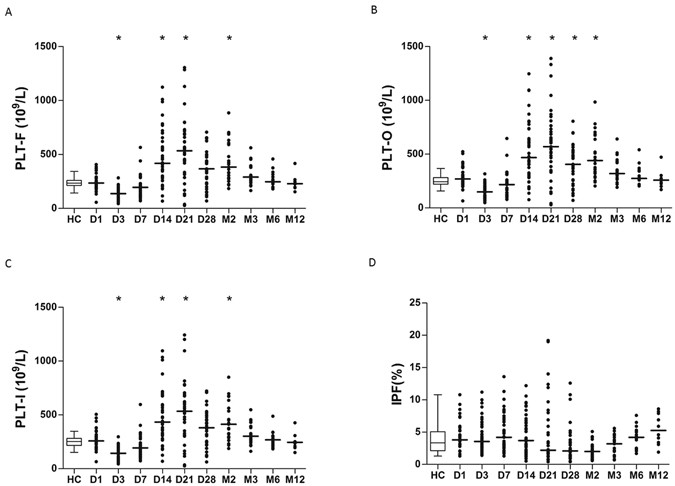 changes in novel haematological parameters following thermal injury thermal injury