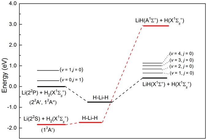 Influence Of Rovibrational Excitation On The Non Diabatic State To State Dynamics For The Li 2p H2 Lih H Reaction Scientific Reports