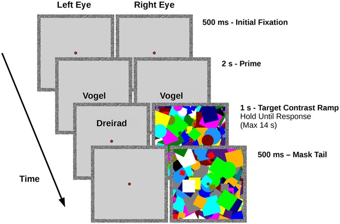 Choice Of Analysis Pathway Dramatically Affects Statistical Outcomes In Breaking Continuous Flash Suppression Scientific Reports