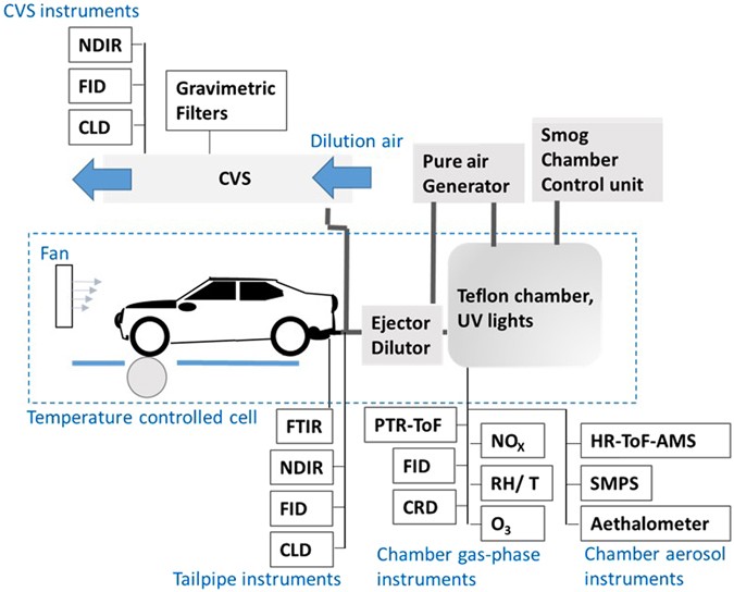 Gasoline Cars Produce More Carbonaceous Particulate Matter Than