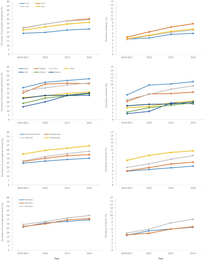 Prevalence Of Overweight And Obesity In 15 8 Million Men Aged 15