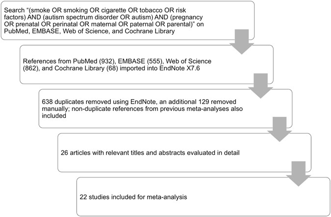 Screening For Autism Spectrum Disorders State Of The Art In Europe >> Maternal Smoking And Autism Spectrum Disorder Meta Analysis Screening For Autism Spectrum Disorders State Of The Art In Europe >> Maternal Smoking And Autism Spectrum Disorder Meta Analysis