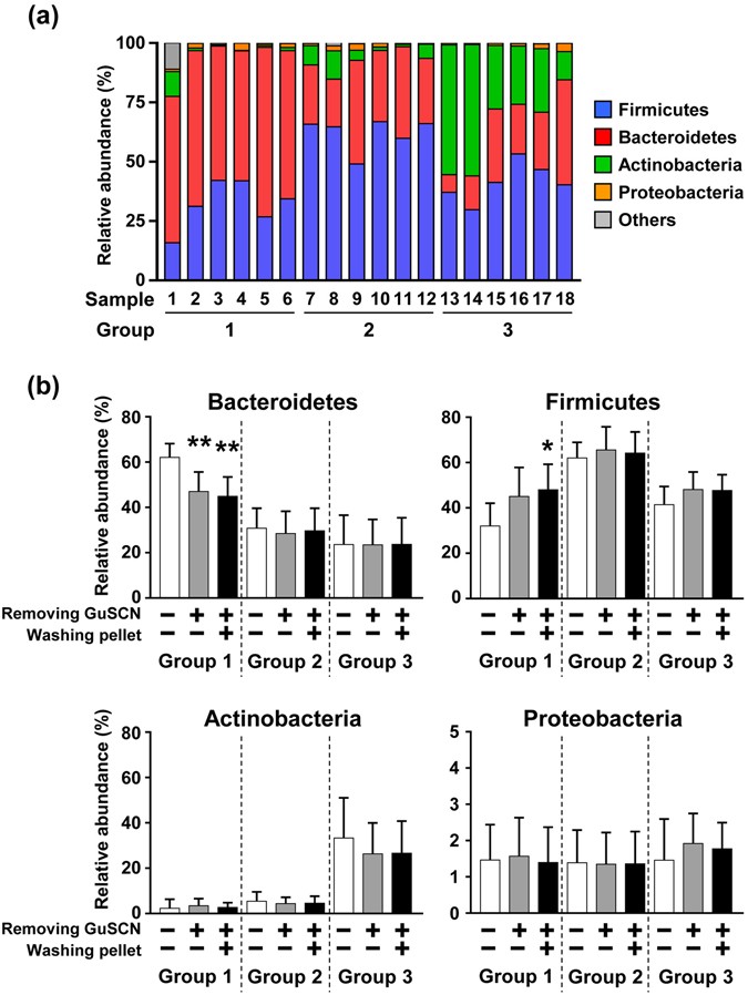Method For Preparing Dna From Feces In Guanidine Thiocyanate Solution Affects 16s Rrna Based Profiling Of Human Microbiota Diversity Scientific Reports Method For Preparing Dna From Feces In Guanidine Thiocyanate Solution Affects 16s Rrna Based Profiling Of Human Microbiota Diversity Scientific Reports