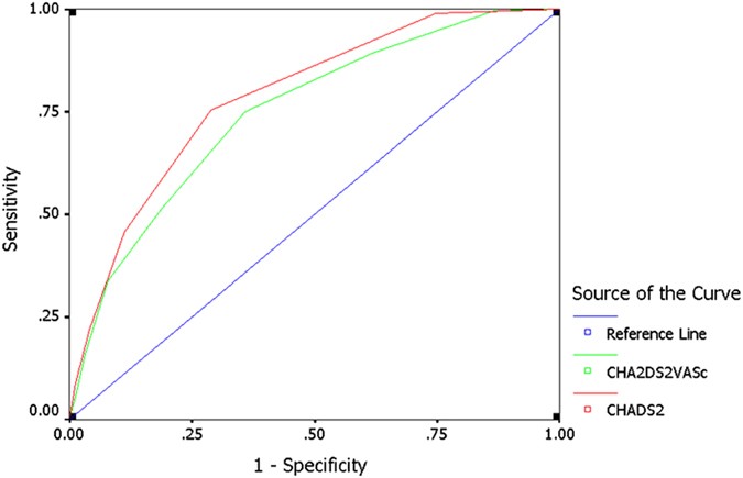 Predictive value of CHADS2 and CHA2DS2-VASc scores for acute myocardial  infarction in patients with atrial fibrillation | Scientific Reports