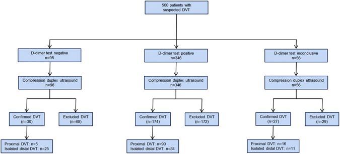 diagnostic value of D-dimer testing and the role of inflammation in patients with suspected deep vein thrombosis | Scientific Reports