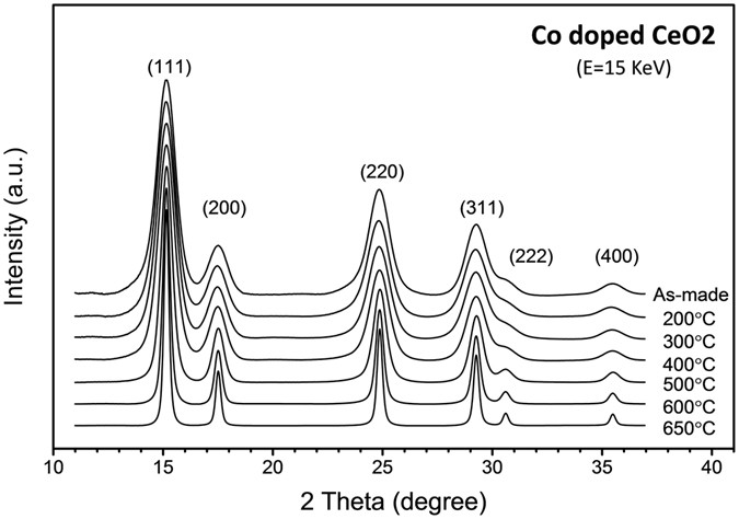 Dramatic band gap reduction incurred by dopant coordination rearrangement  in Co-doped nanocrystals of CeO2 | Scientific Reports