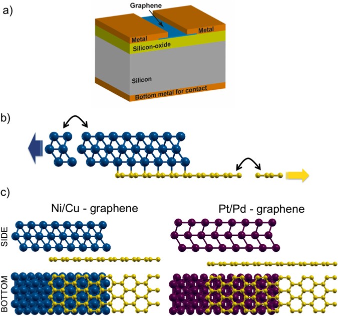 Electrical properties of graphene-metal contacts | Scientific Reports