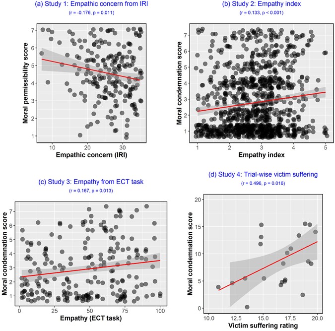 The Behavioral And Neural Basis Of Empathic Blame Scientific Reports