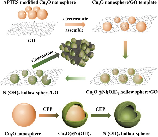 3d nio hollow sphere reduced graphene oxide composite for high figure 1