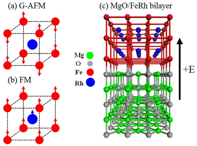 Electric Field Control Of Magnetization Direction Across The Antiferromagnetic To Ferromagnetic Transition Scientific Reports Electric Field Control Of Magnetization Direction Across The Antiferromagnetic To Ferromagnetic Transition Scientific Reports