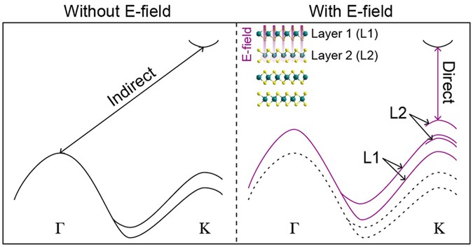 Possible electric field induced indirect to direct band gap transition in  MoSe2 | Scientific Reports