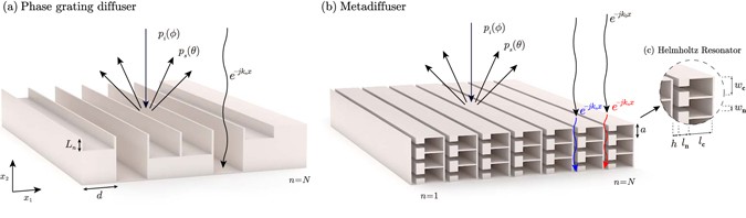 Metadiffusers: Deep-subwavelength sound diffusers | Scientific Reports