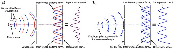 Coherence properties of different light sources and their effect on the  image sharpness and speckle of holographic displays | Scientific Reports