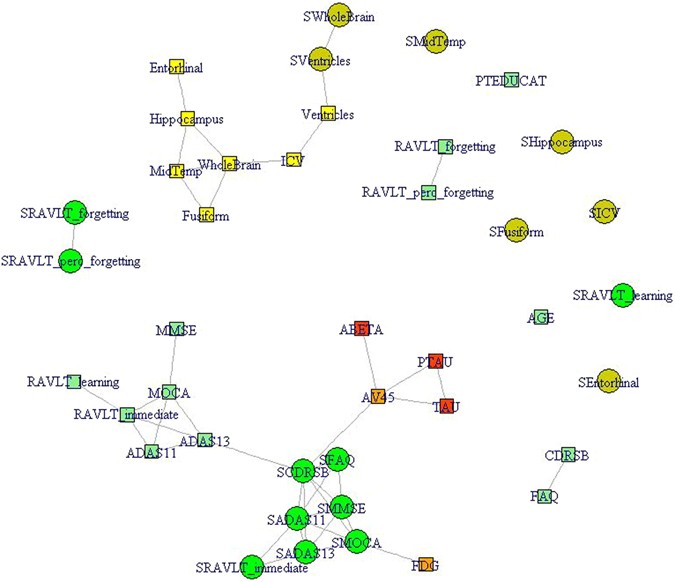 Identification Of Clusters Of Rapid And Slow Decliners Among - 