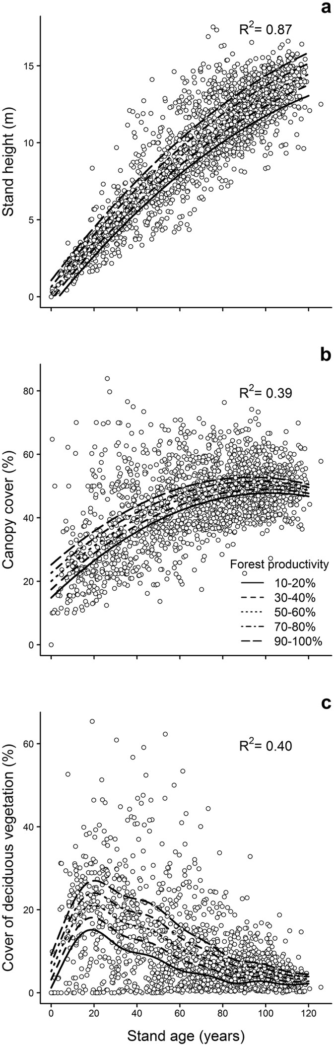 Forest Productivity Mitigates Human Disturbance Effects On Late Seral Prey Exposed To Apparent Competitors And Predators Scientific Reports Forest Productivity Mitigates Human Disturbance Effects On Late Seral Prey Exposed To Apparent Competitors And Predators Scientific Reports