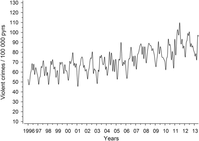 The Association Of Ambient Temperature And Violent Crime