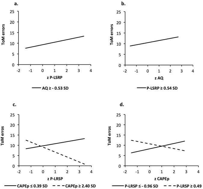 Psychopath Test Questions >> Autistic Traits And Positive Psychotic Experiences Modulate The Psychopath Test Questions >> Autistic Traits And Positive Psychotic Experiences Modulate The