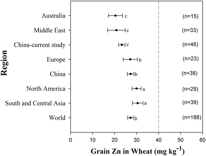 Harvesting More Grain Zinc Of Wheat For Human Health - 