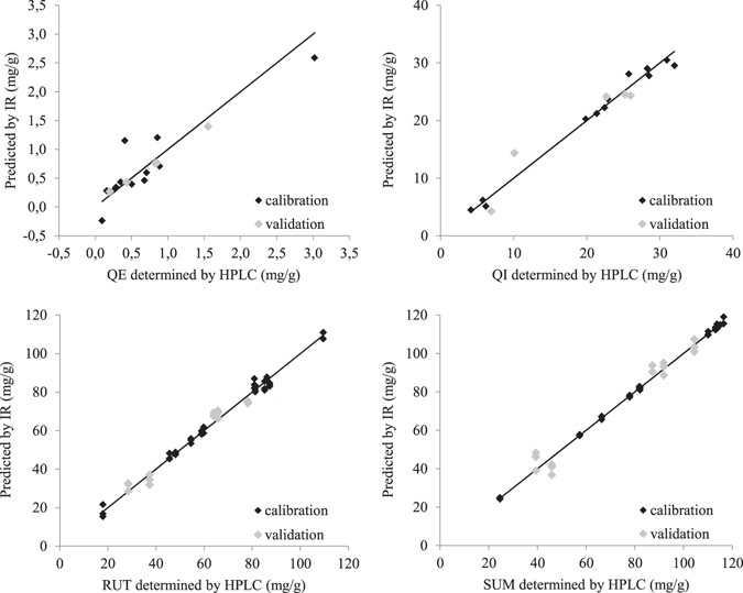 Ft Ir Based Method For Rutin Quercetin And Quercitrin Ft Ir Based Method For Rutin Quercetin And Quercitrin Quantification In Diffe Buckwheat Opyrum Species Scientific Reports