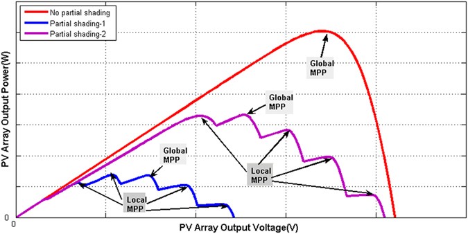 Maximum Power Point Tracking For Cascaded Pv Converter Modules Using Two Stage Particle Swarm Optimization Scientific Reports