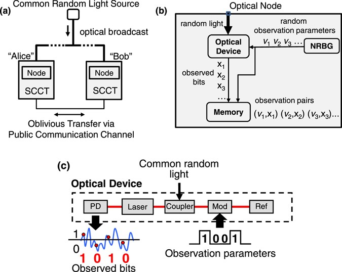 Physical implementation of oblivious transfer using optical 