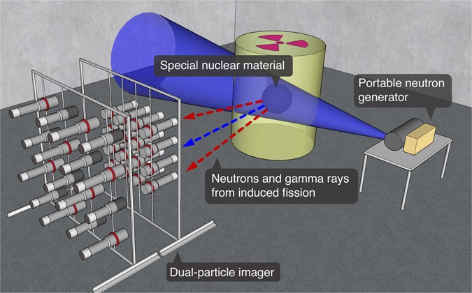 Active neutron and gamma-ray imaging of highly enriched uranium for treaty  verification | Scientific Reports