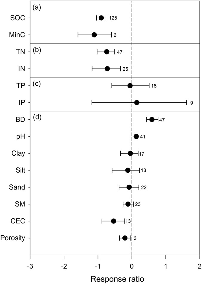 a synthesis of soil carbon and nitrogen recovery after frayer and associates