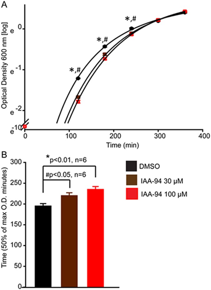 Identification And Characterization Of A Bacterial Log Identification And Characterization Of A Bacterial Log Chloride Intracellular Channel Clic Protein Scientific Reports