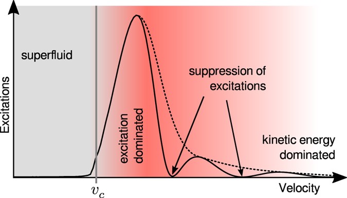 Superfluid flow above the critical velocity | Scientific Reports