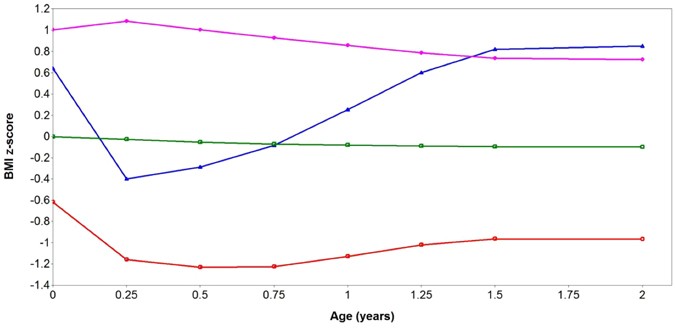 Body Mass Index Trajectories In The First Two Years And Subsequent