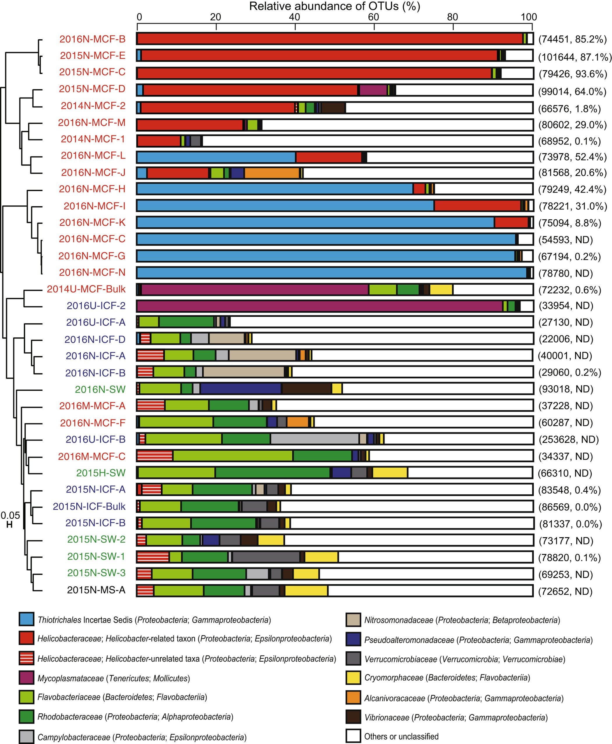 Microbiota In The Coelomic Fluid Of Two Common Coastal - 